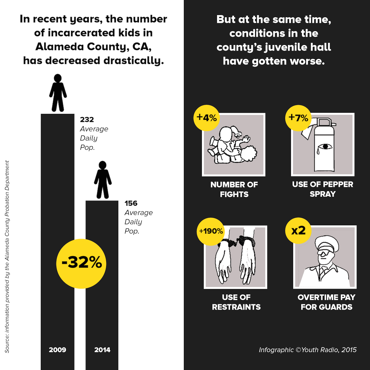 infographic showing that in recent years, the number of incracerated kids in Alameda County, CA has decreased by 32% from 2009 to 2014. But at the same time, conditions in the county's juvenile hall have gotten worse. 
